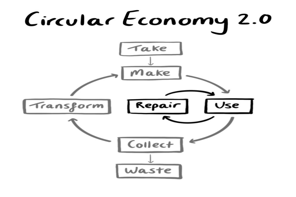 Circular Economy 2.0 diagram used by Earth5R to explain sustainable waste management and CSR-aligned ESG practices in Mumbai.