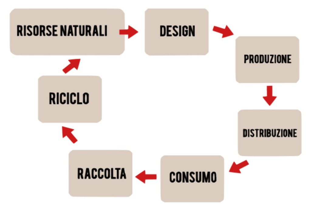 Infographic illustrating the Circular Economy model in Italian, with steps like "Risorse Naturali" (Natural Resources) and "Riciclo" (Recycling).