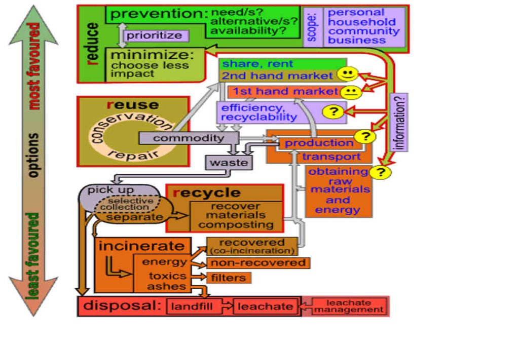 Circular economy waste hierarchy chart used by Earth5R and sustainability-focused NGOs in Mumbai to guide ESG and CSR-based waste management strategies.