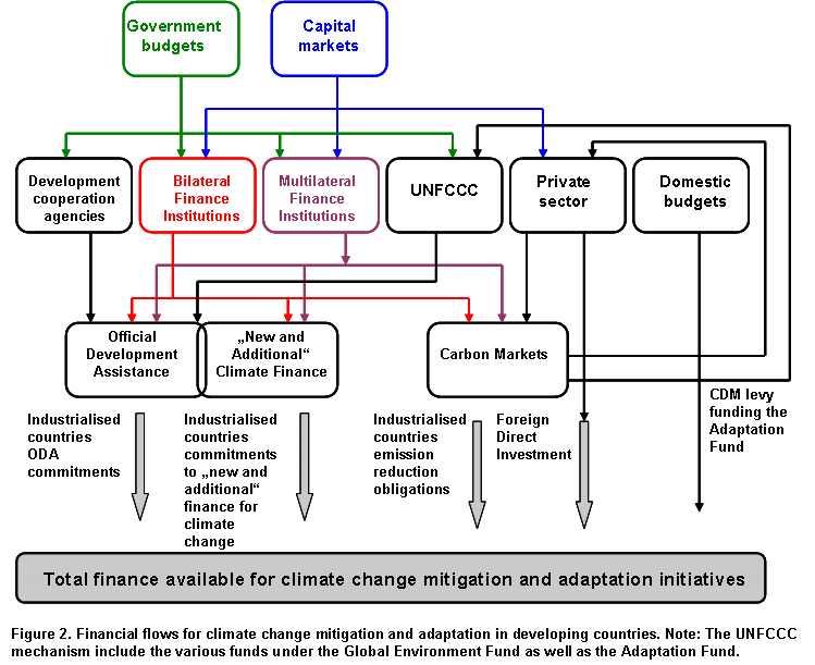 Flowchart showing global climate finance pathways, illustrating how government budgets, capital markets, UNFCCC, and the private sector fund climate mitigation and adaptation—relevant to ESG, CSR, sustainability, and NGO initiatives like Earth5R in Mumbai.