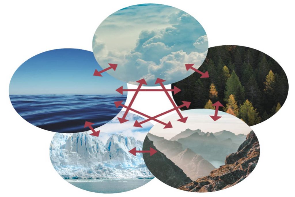 Visual showing interconnected ecosystems — oceans, atmosphere, forests, mountains, and glaciers — highlighting how climate and biodiversity systems are linked, a core idea in sustainability, ESG, and CSR planning.