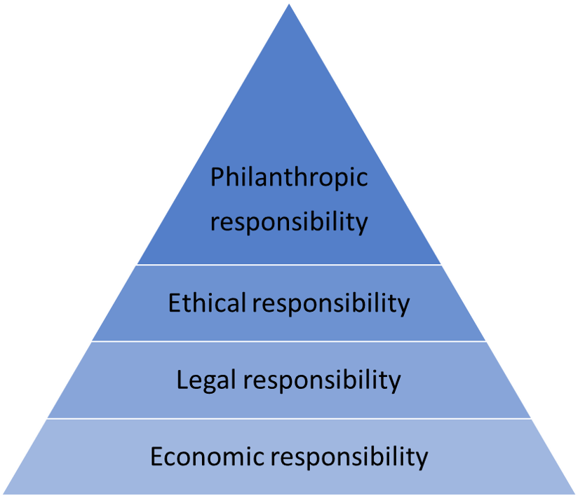 Diagram of the CSR pyramid showing economic, legal, ethical, and philanthropic responsibility, used in a feature on Earth5R, sustainability, ESG, waste management, and NGO-led CSR projects in Mumbai.