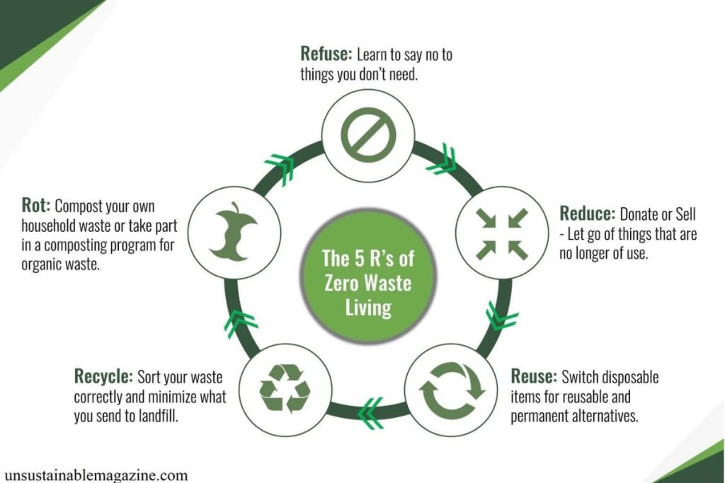 Infographic illustrating the 5 Rs of Zero Waste Living: Refuse, Reduce, Reuse, Recycle, Rot.