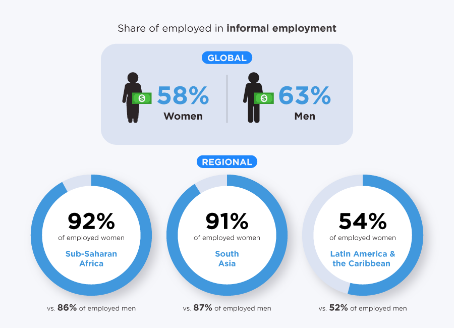 Infographic showing global and regional gender gaps in informal employment, led by Sub-Saharan Africa and South Asia.