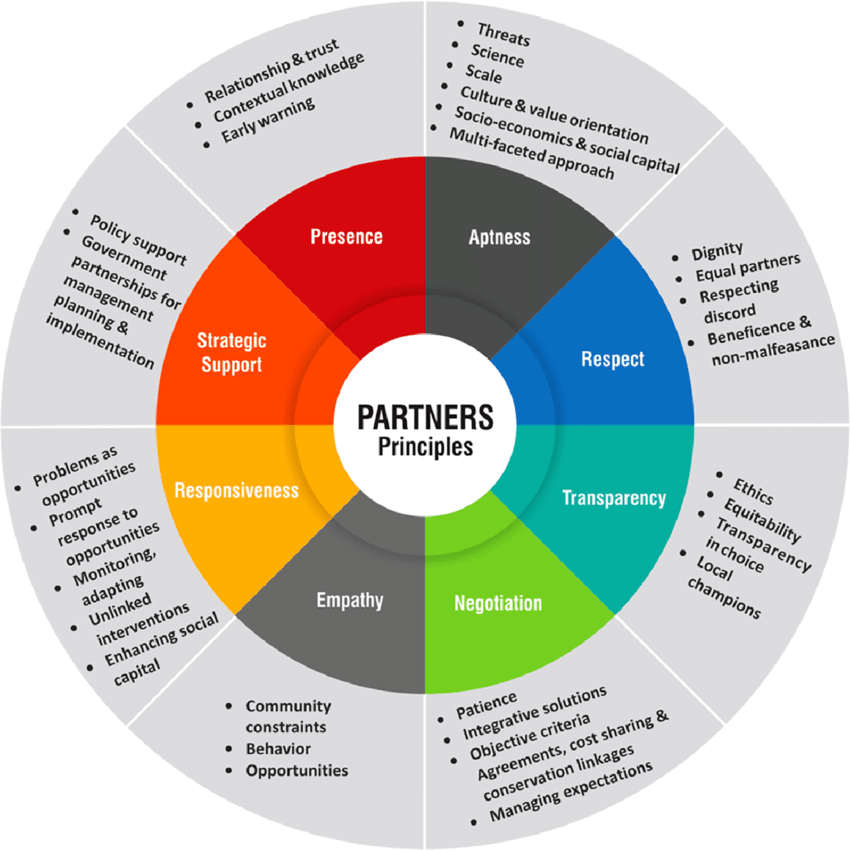Circular infographic showing the PARTNERS Principles — Presence, Aptness, Respect, Transparency, Negotiation, Empathy, Responsiveness, and Strategic Support — representing values for ethical and effective sustainability partnerships.