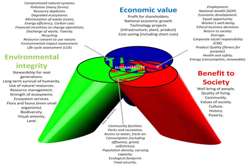 ustainability model showing how environmental integrity, economic value, and social benefit intersect, used in CSR, ESG, and waste management planning by NGOs like Earth5R in Mumbai.

Description (2–3 sentences):