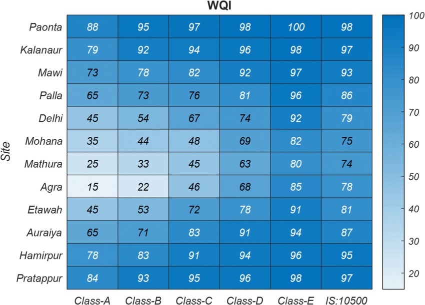 An infographic chart showing the Water Quality Index (WQI) at various sites along a river, with data improving across different classes.