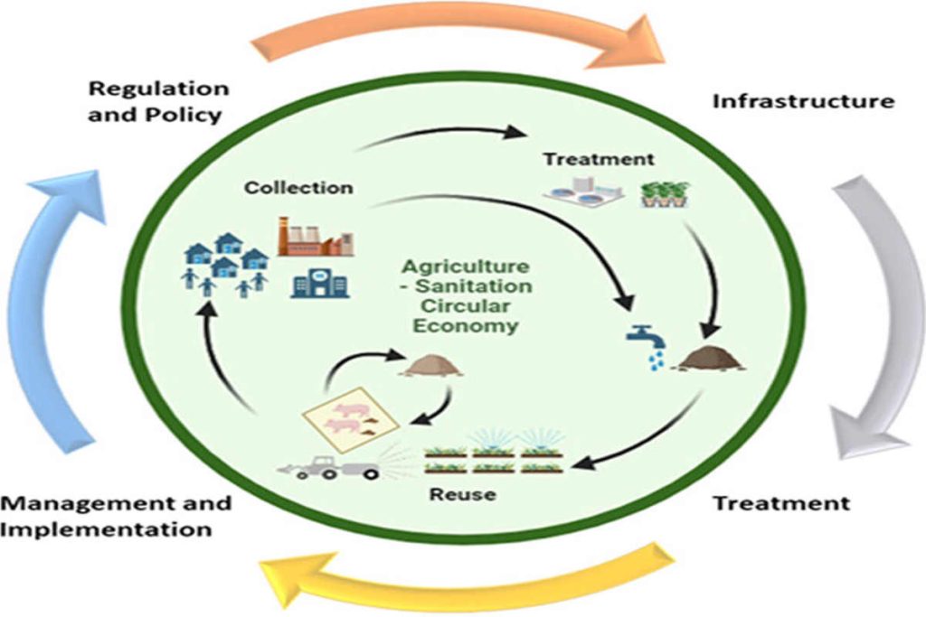 EEnvironmental organisation India Earth5R sustainability waste management river cleaning CSR ESG9 Smart Technologies That Turn Sewage into a Climate Solution: Earth5R Sustainability Review