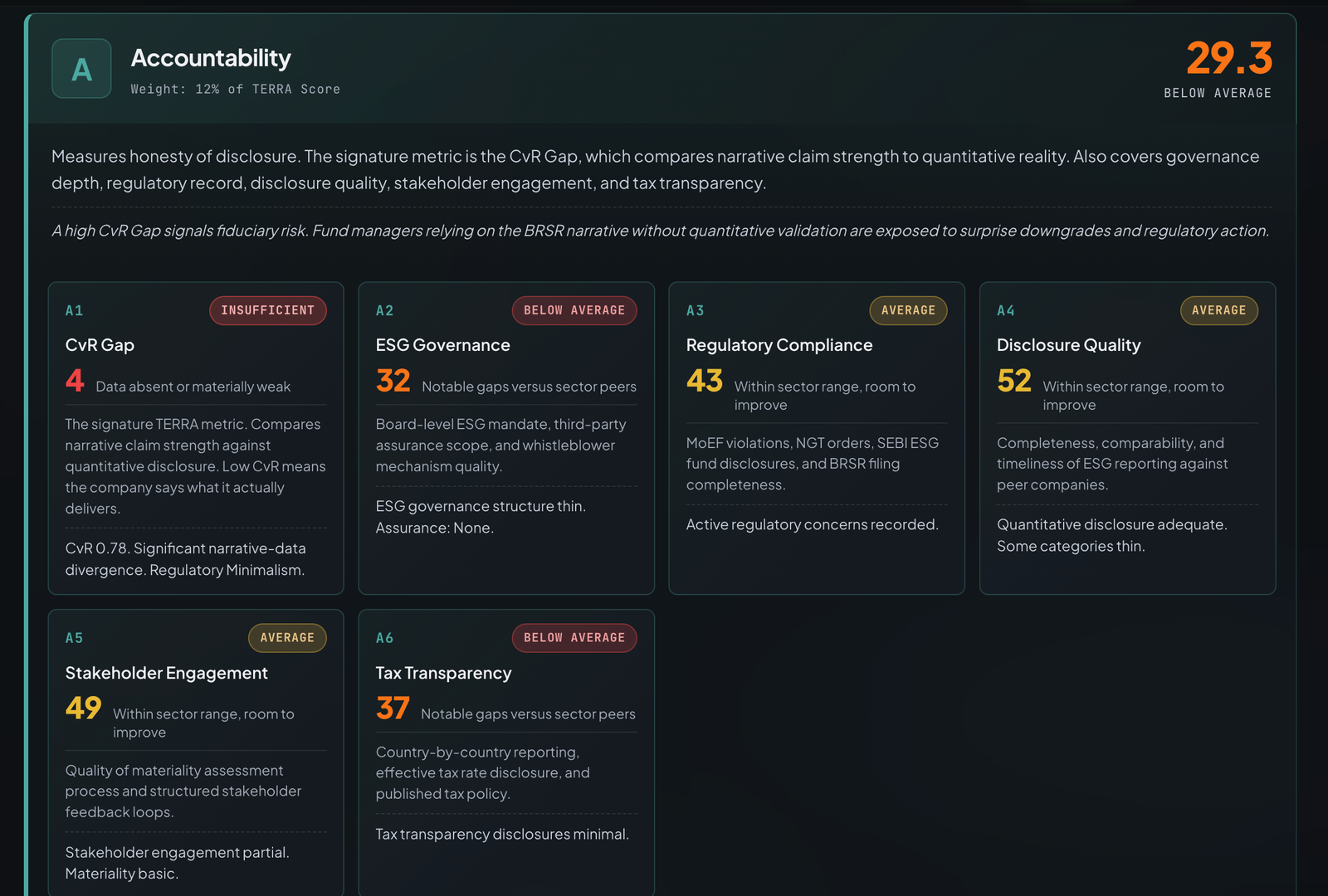 Earth5R TERRA Accountability dimension breakdown for Rajesh Exports, scoring 29.3 and Below Average: CvR Gap 4 (Insufficient), ESG Governance 32 with no third-party assurance, Regulatory Compliance 43, Disclosure Quality 52, Stakeholder Engagement 49 and Tax Transparency 37.