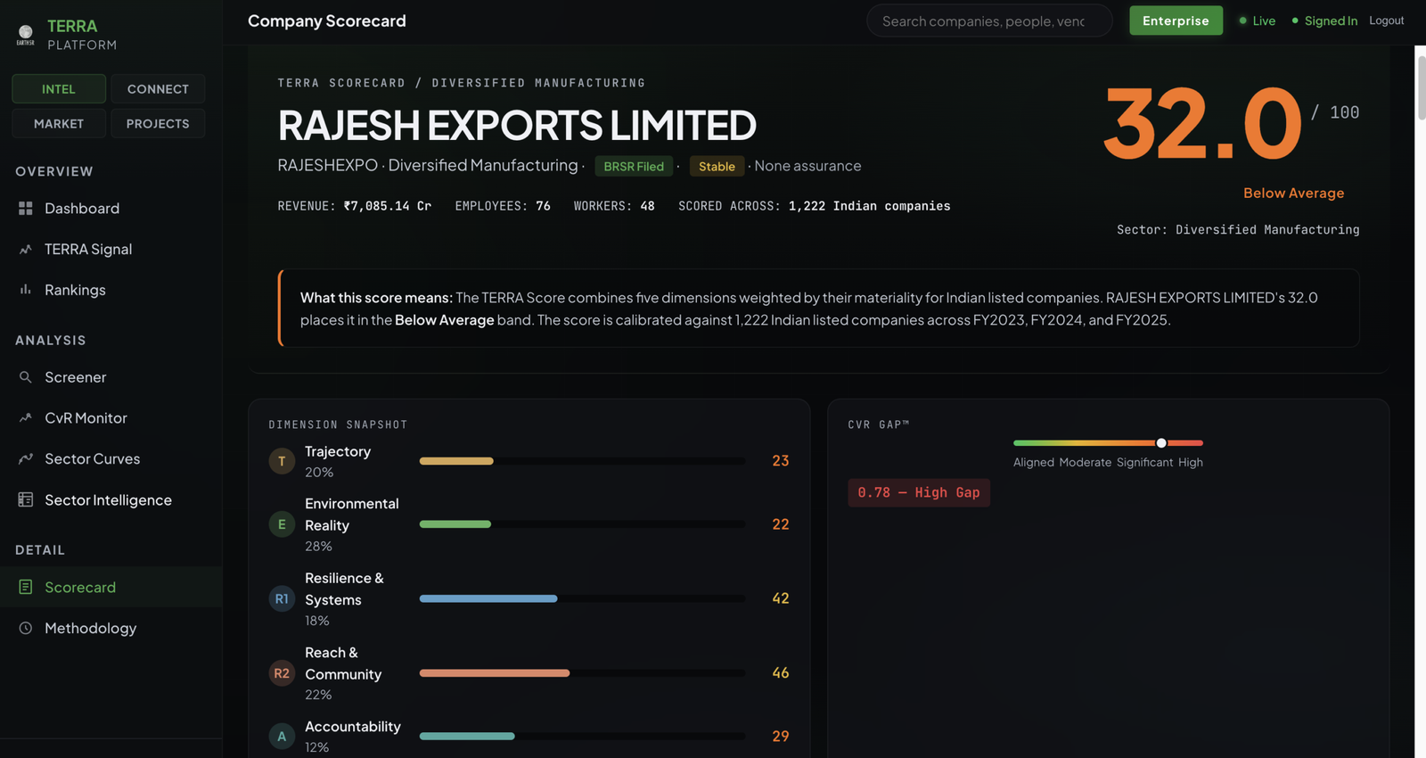Earth5R TERRA platform scorecard for Rajesh Exports Limited showing an overall ESG score of 32.0 out of 100 in the Below Average band, a CvR Gap of 0.78 flagged as High Gap, revenue of 7,085 crore rupees, 76 employees and 48 workers, scored across 1,222 Indian companies, with a dimension snapshot.