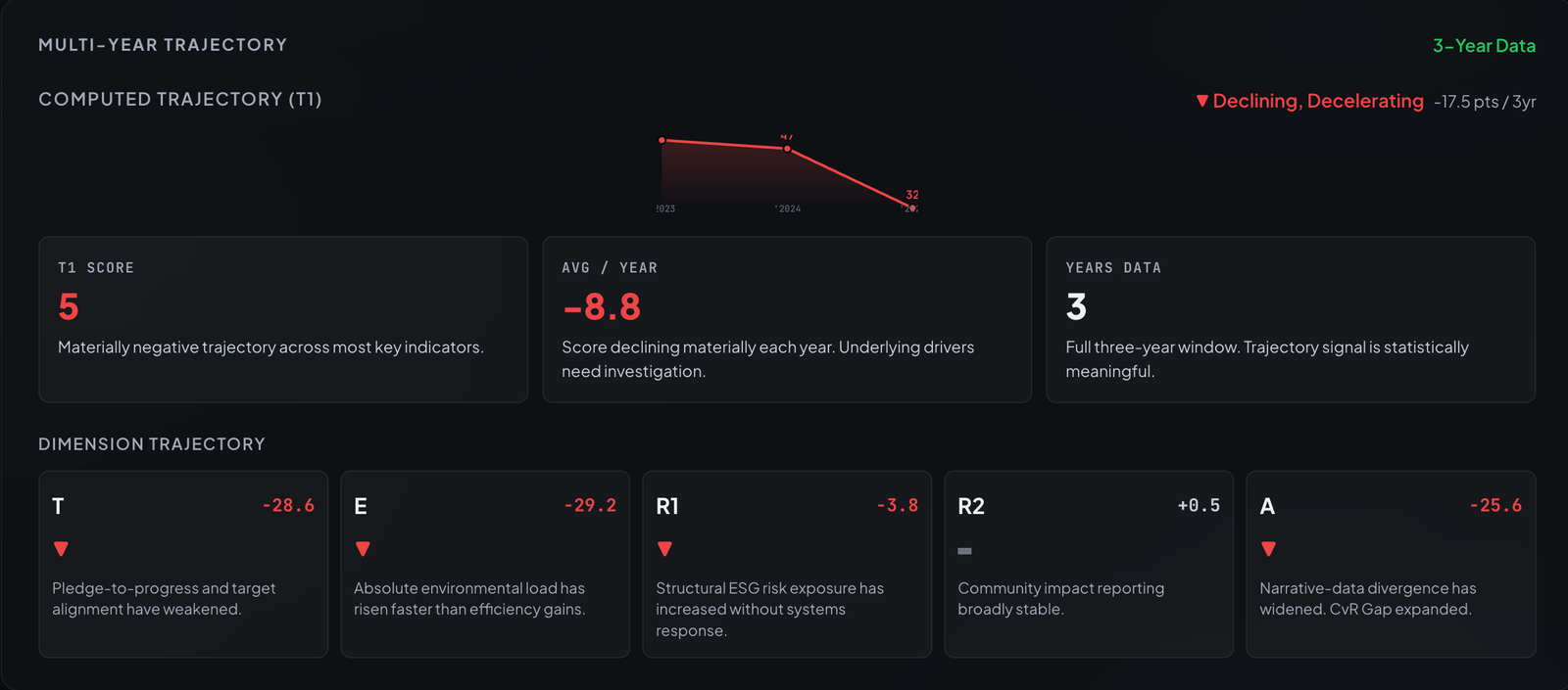 Earth5R TERRA multi-year trajectory for Rajesh Exports showing a declining, decelerating score of minus 17.5 points over three years, falling from 47 toward 32 then lower, with dimension trajectories Trajectory minus 28.6, Environmental Reality minus 29.2, Resilience minus 3.8, Reach plus 0.5 and Accountability minus 25.6.