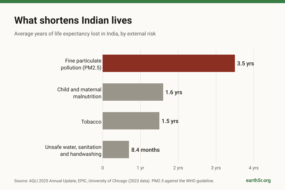 Infographic: air pollution cuts Indian life expectancy by 3.5 years, more than malnutrition, tobacco or unsafe water