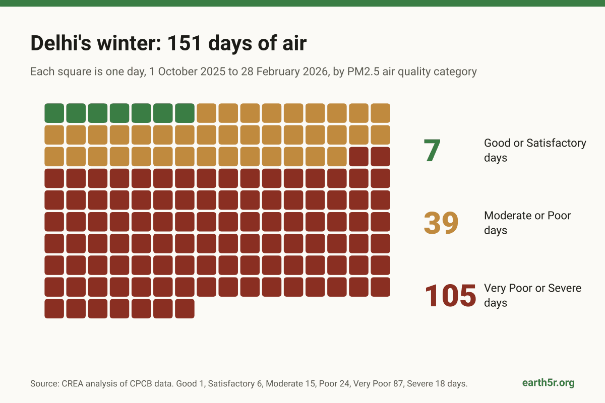 Infographic: Delhi's 151 winter days in 2025-26 by air quality, 7 good or satisfactory, 39 moderate or poor, 105 very poor or severe
