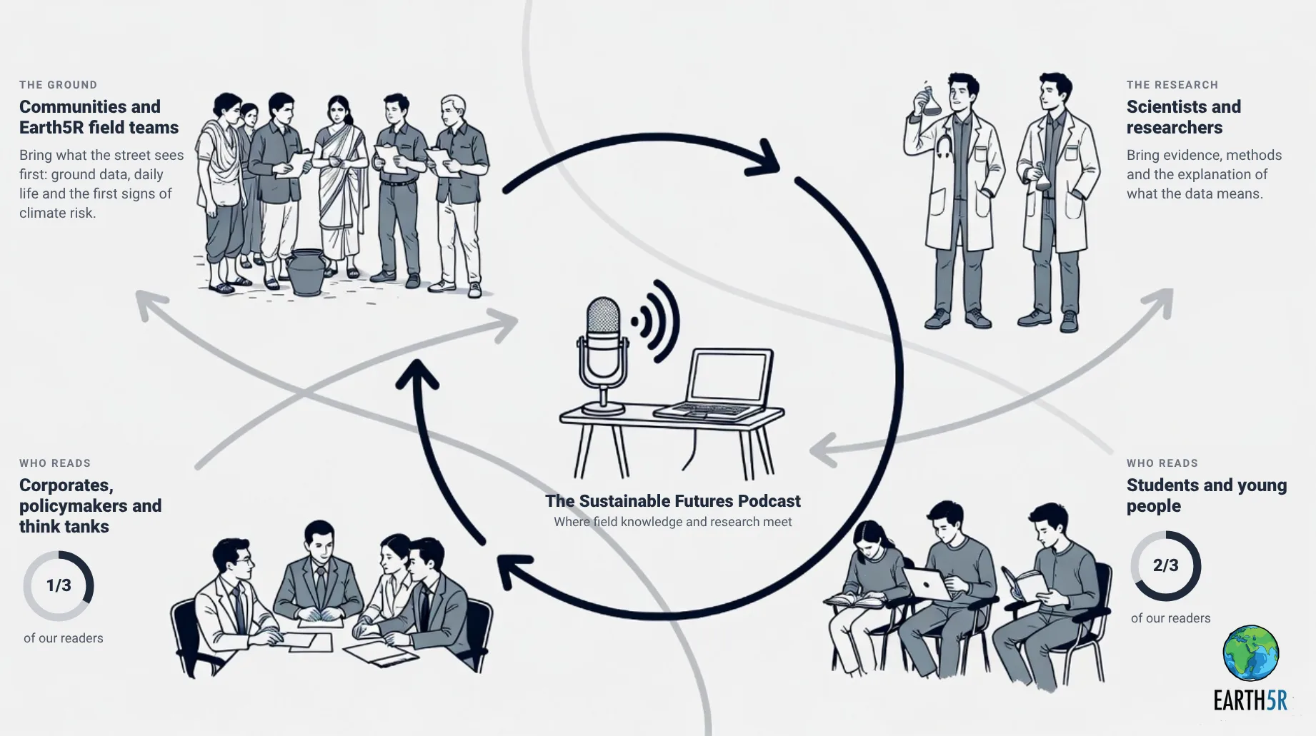 Earth5R Sustainable Futures Podcast infographic: communities and Earth5R field teams exchange knowledge with scientists through the podcast, read by students, corporates and policymakers