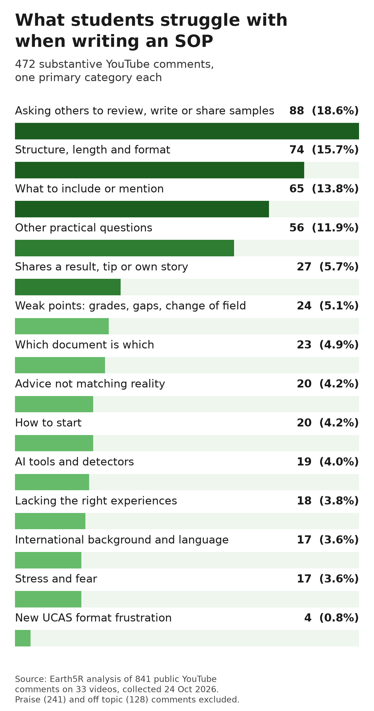 Horizontal bar chart of 472 substantive YouTube comments about writing an SOP. Asking others to review, write or share samples leads with 88 comments (18.6%), followed by structure, length and format with 74 (15.7%) and what to include or mention with 65 (13.8%). Stress and fear has 17 (3.6%) and new UCAS format frustration has 4 (0.8%).