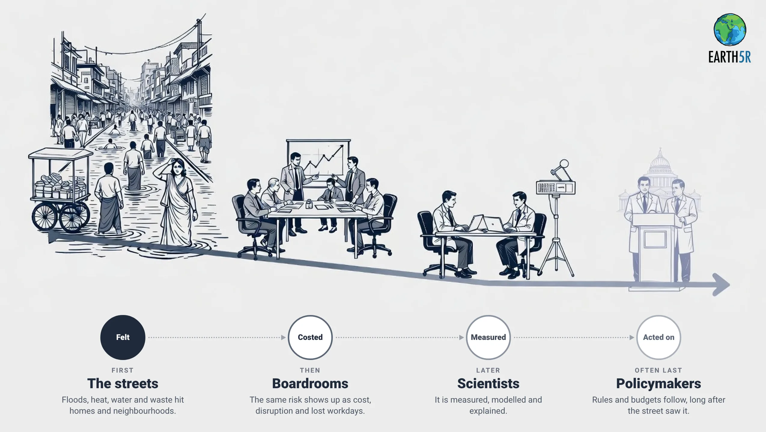 Infographic from The Street Knows First by Earth5R founder Saurabh Gupta: climate risk is felt first on the streets, then costed in boardrooms, measured by scientists and acted on by policymakers last