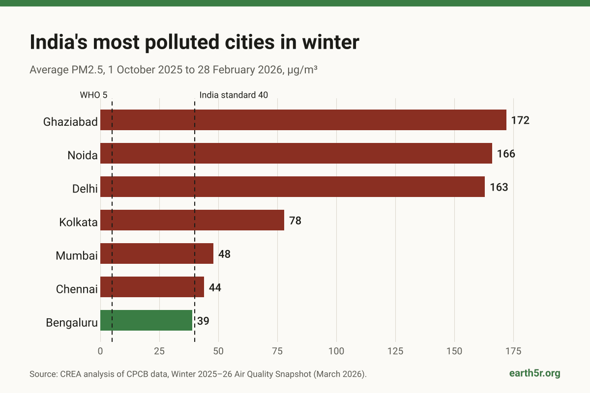 Infographic: average winter PM2.5 in Indian cities, 2025-26. Ghaziabad 172, Noida 166, Delhi 163, Kolkata 78, Mumbai 48, Chennai 44, Bengaluru 39 micrograms per cubic metre