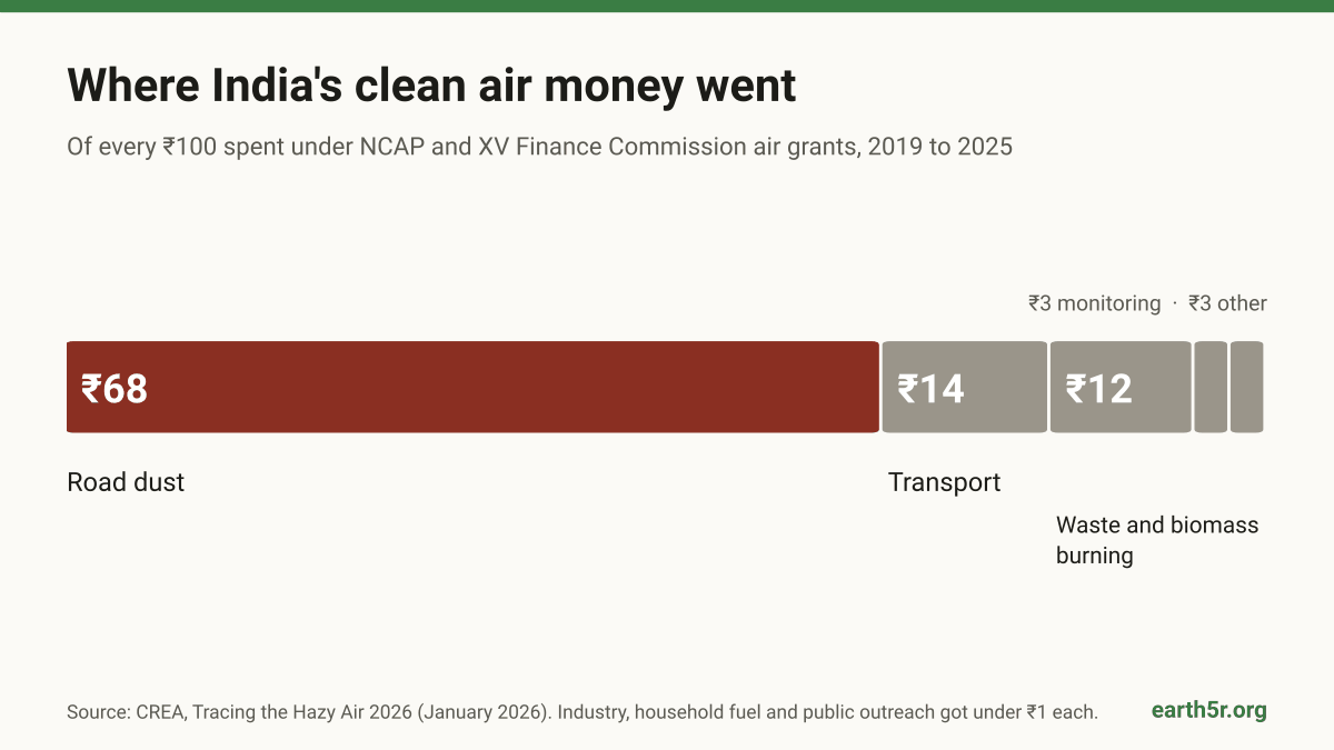 Infographic: of every 100 rupees of NCAP clean air funds spent, 68 went to road dust, 14 to transport and 12 to waste and biomass burning
