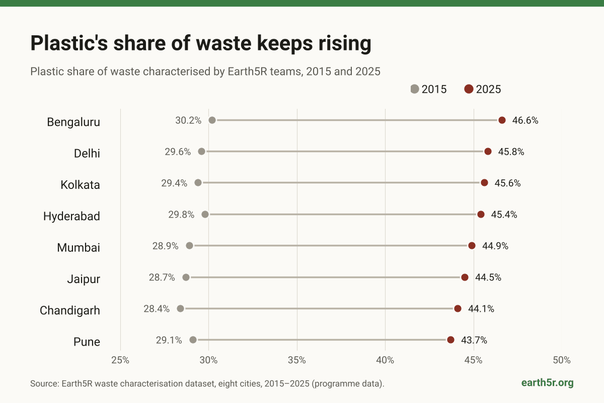 Infographic: plastic share of waste characterised by Earth5R in eight Indian cities rose from about 29 percent in 2015 to about 45 percent in 2025